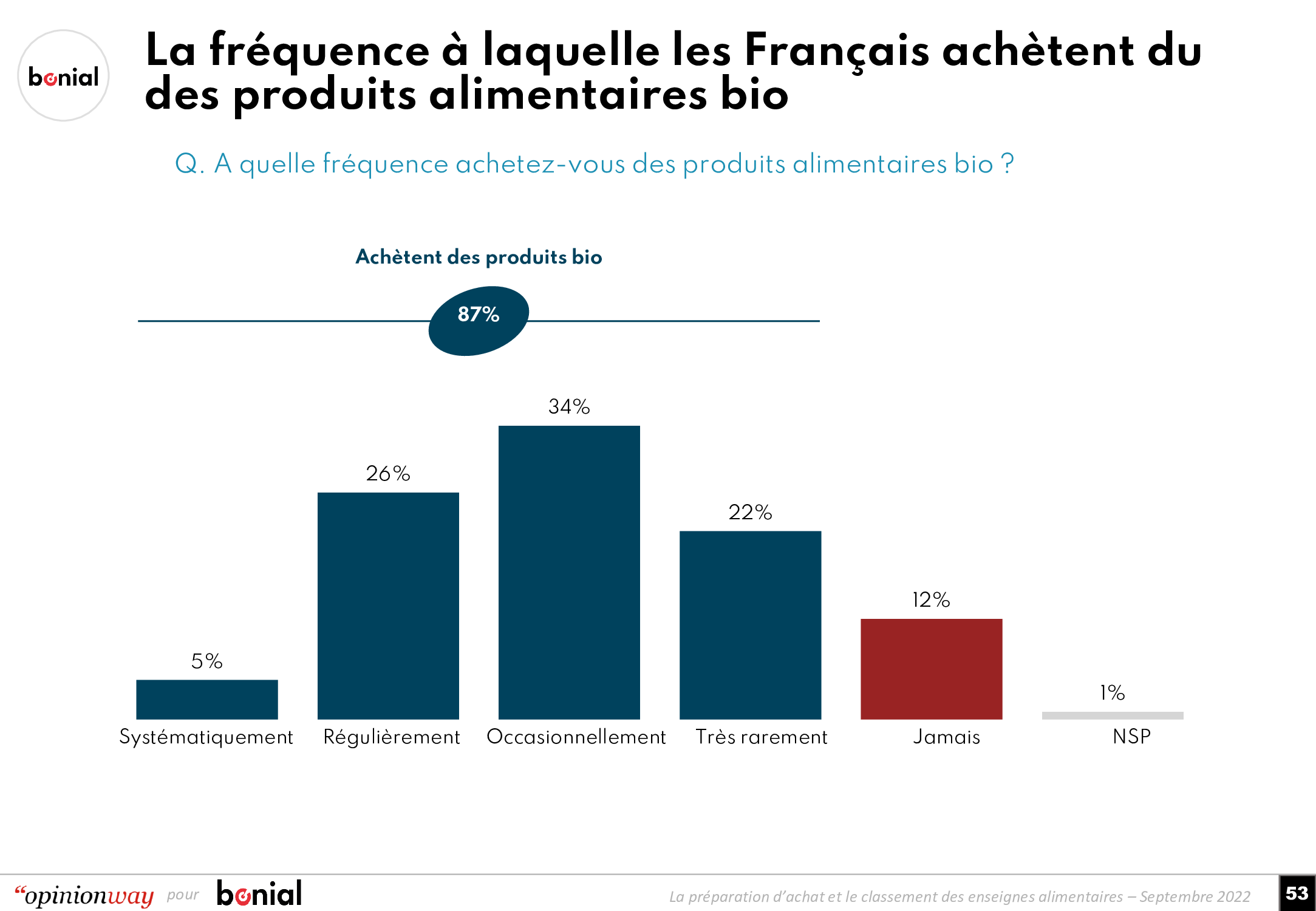 Qui Sont Les Consommateurs De Bio En France